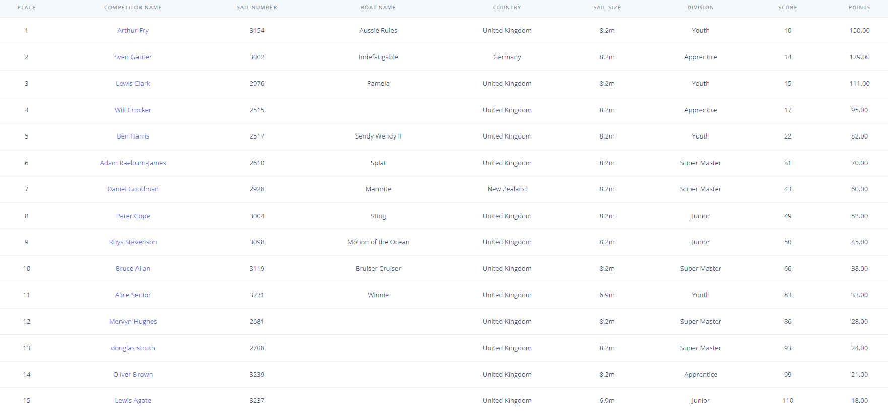 WASZP results Datchet